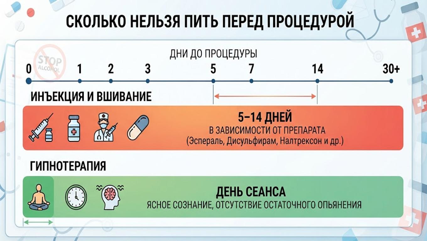 Инфографика: шкала трезвости перед медицинскими процедурами.